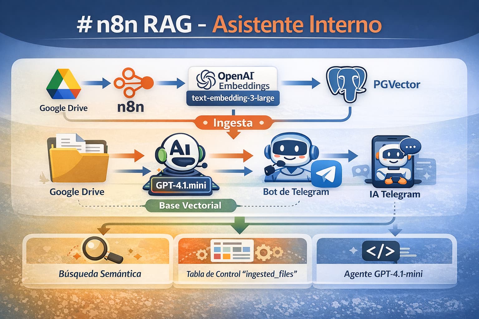 RAG en n8n: Bot de Telegram con PGVector + Google Drive